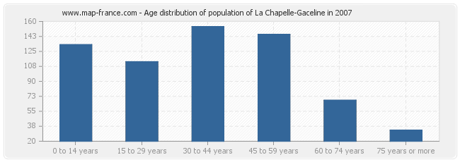 Age distribution of population of La Chapelle-Gaceline in 2007